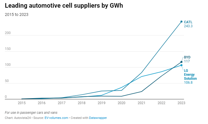 EV battery supplier