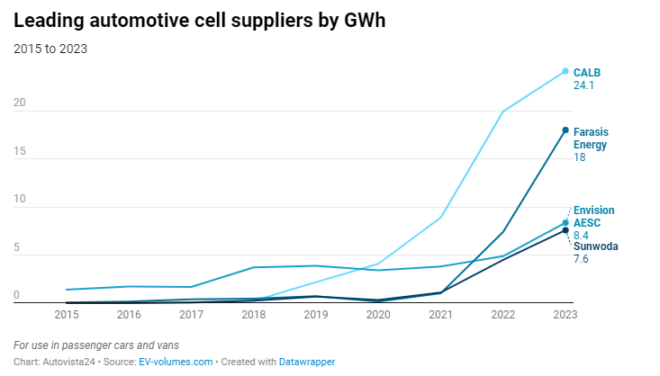 EV cell