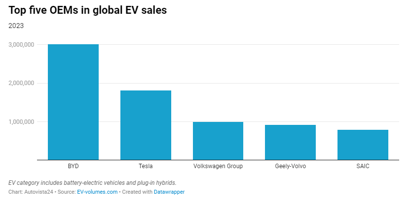 global EV sales 