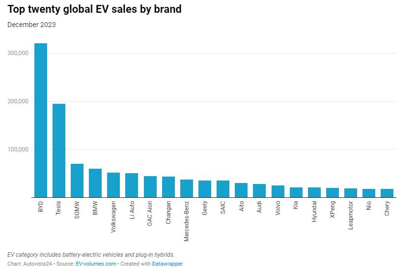 global EV sales 